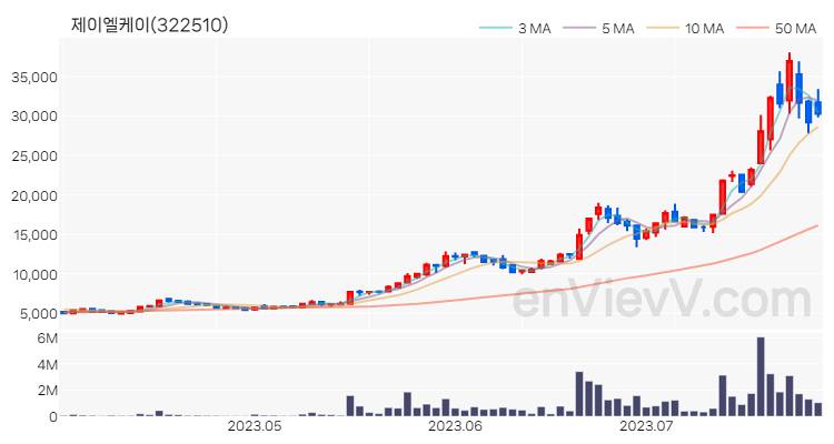 제이엘케이 주가 핵심 요약 분석과 주식 차트 2023.07.27