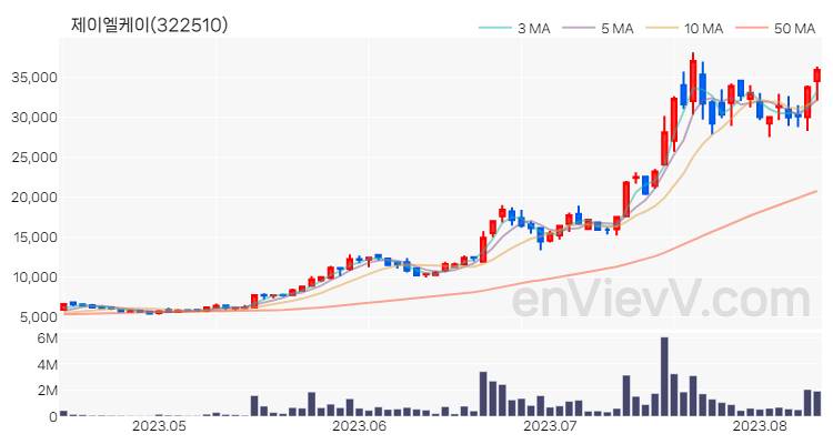 제이엘케이 주가 핵심 요약 분석과 주식 차트 2023.08.10