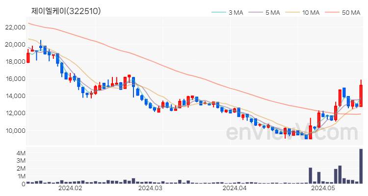 제이엘케이 주가 핵심 요약 분석과 주식 차트 2024.05.17