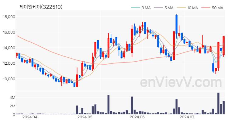 제이엘케이 주가 핵심 요약 분석과 주식 차트 2024.07.19
