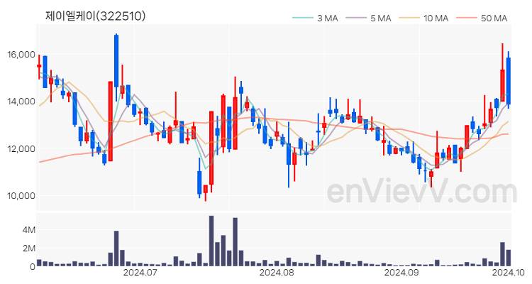 제이엘케이 주가 핵심 요약 분석과 주식 차트 2024.10.02