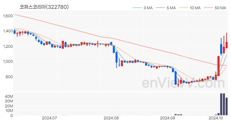 코퍼스코리아 주가 핵심 요약 분석과 주식 차트 2024.10.10