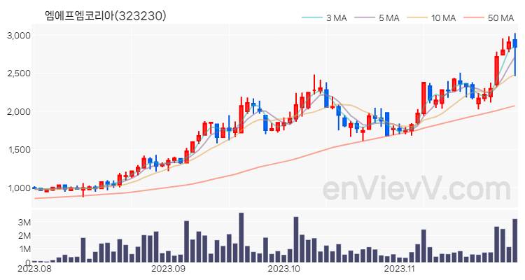 엠에프엠코리아 주가 핵심 요약 분석과 주식 차트 2023.11.28
