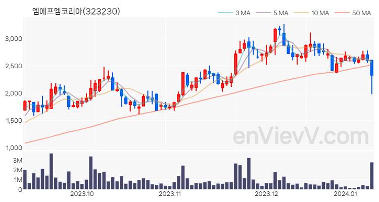 엠에프엠코리아 주가 핵심 요약 분석과 주식 차트 2024.01.10