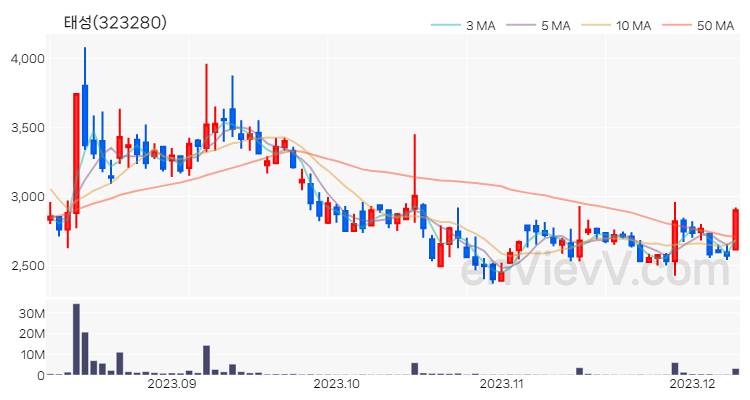 태성 주가 차트 (2023.12.08)