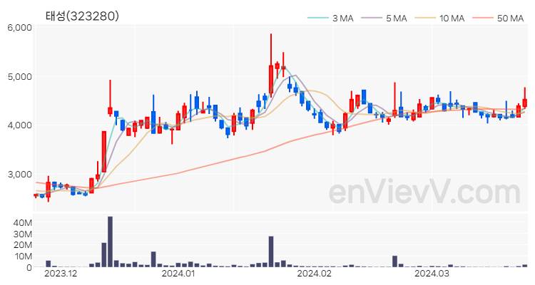 태성 주가 핵심 요약 분석과 주식 차트 2024.03.25