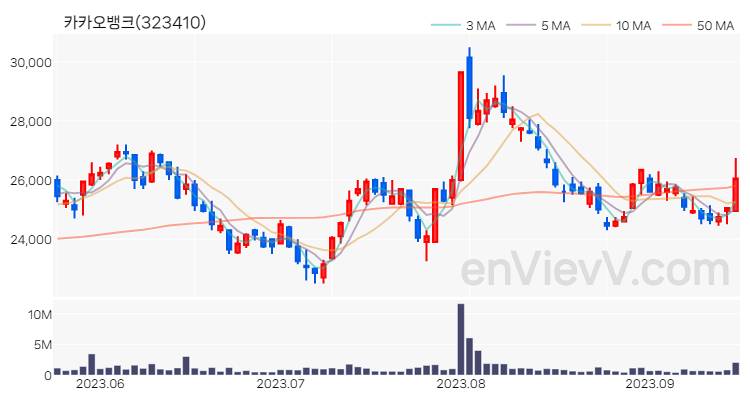 카카오뱅크 주가 핵심 요약 분석과 주식 차트 2023.09.15