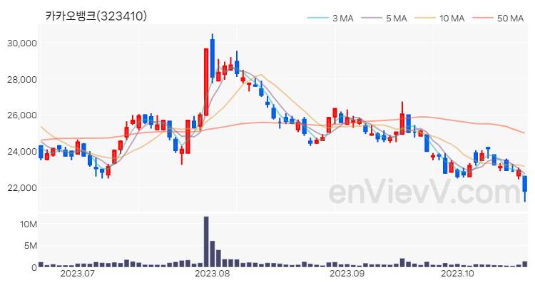카카오뱅크 주가 핵심 요약 분석과 주식 차트 2023.10.20