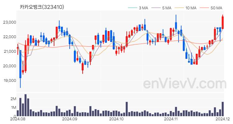 카카오뱅크 주가 핵심 요약 분석과 주식 차트 2024.12.02