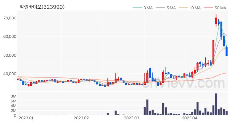 박셀바이오 주가 핵심 요약 분석과 주식 차트 2023.04.21