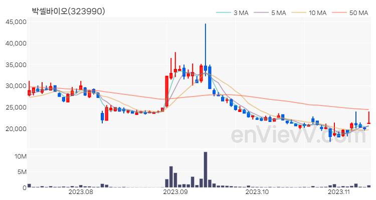 박셀바이오 주가 차트 (2023.11.10)