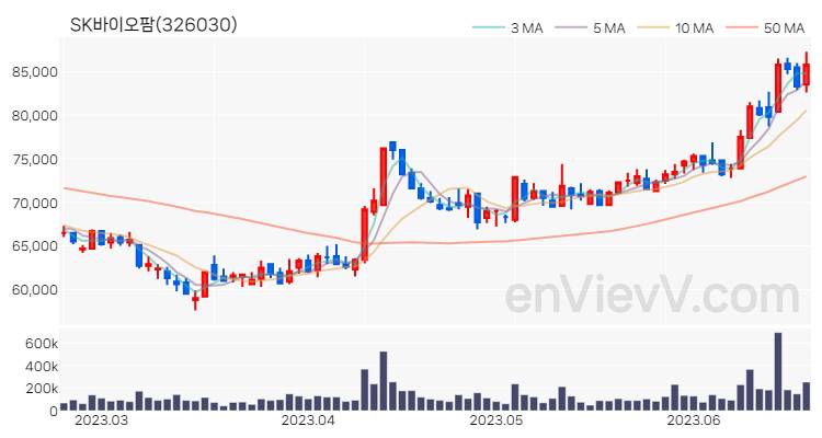 SK바이오팜 주가 핵심 요약 분석과 주식 차트 2023.06.21