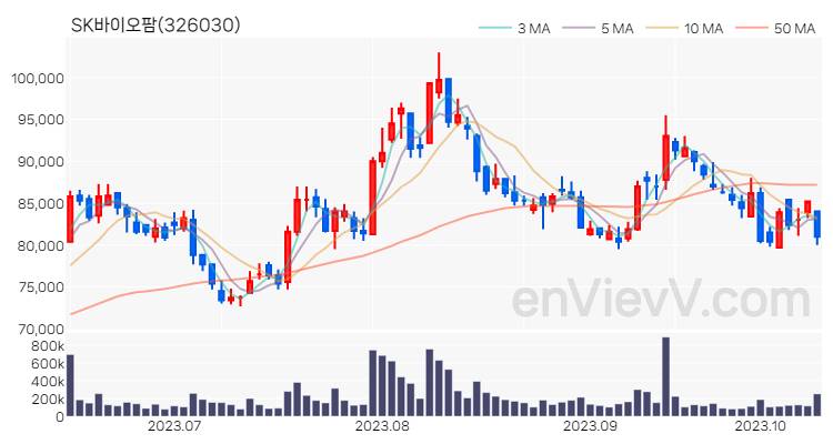 SK바이오팜 주가 핵심 요약 분석과 주식 차트 2023.10.13