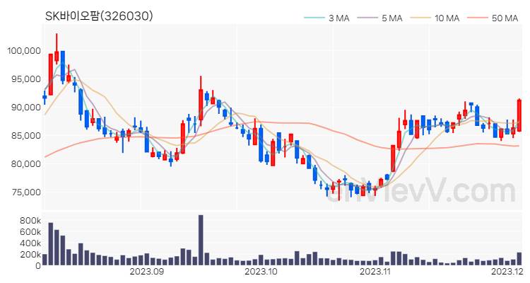SK바이오팜 주가 핵심 요약 분석과 주식 차트 2023.12.05