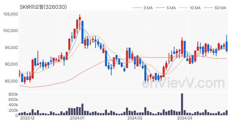 SK바이오팜 주가 핵심 요약 분석과 주식 차트 2024.03.26