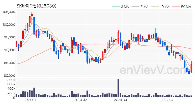 SK바이오팜 주가 핵심 요약 분석과 주식 차트 2024.04.18