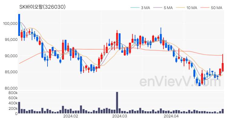 SK바이오팜 주가 핵심 요약 분석과 주식 차트 2024.04.30
