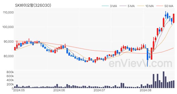 SK바이오팜 주가 핵심 요약 분석과 주식 차트 2024.08.23