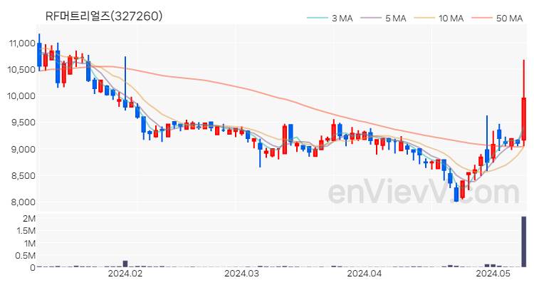 RF머트리얼즈 주가 핵심 요약 분석과 주식 차트 2024.05.10