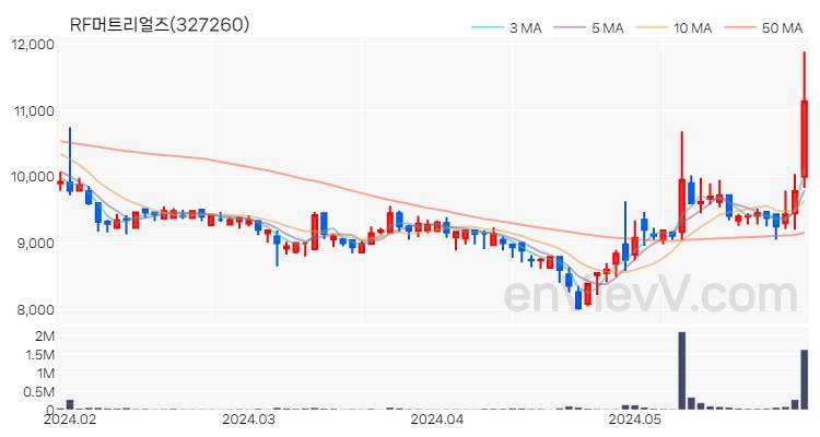 RF머트리얼즈 주가 핵심 요약 분석과 주식 차트 2024.05.30