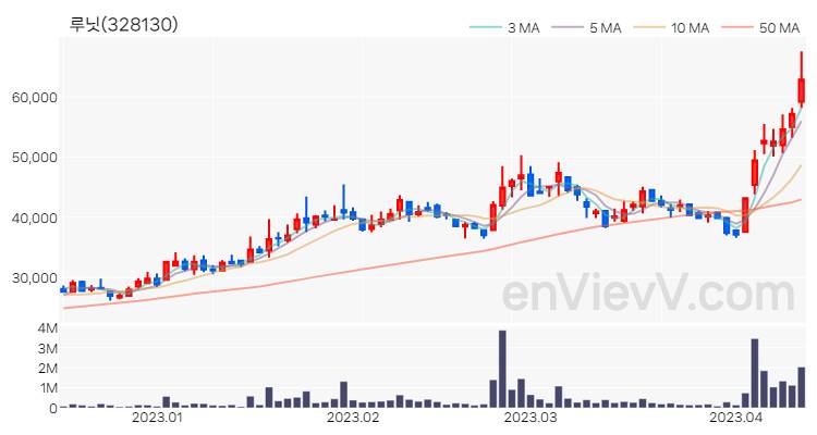 루닛 주가 핵심 요약 분석과 주식 차트 2023.04.12