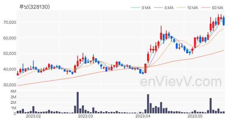 루닛 주가 핵심 요약 분석과 주식 차트 2023.05.18