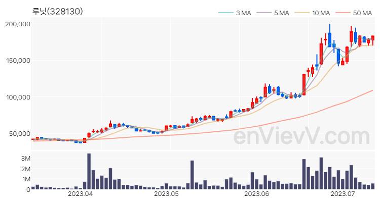 루닛 주가 핵심 요약 분석과 주식 차트 2023.07.12