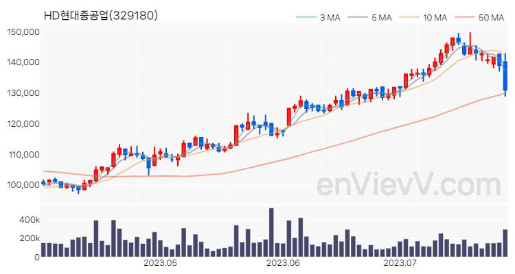 HD현대중공업 주가 차트 (2023.07.27)