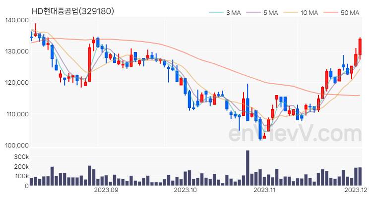 HD현대중공업 주가 핵심 요약 분석과 주식 차트 2023.12.04