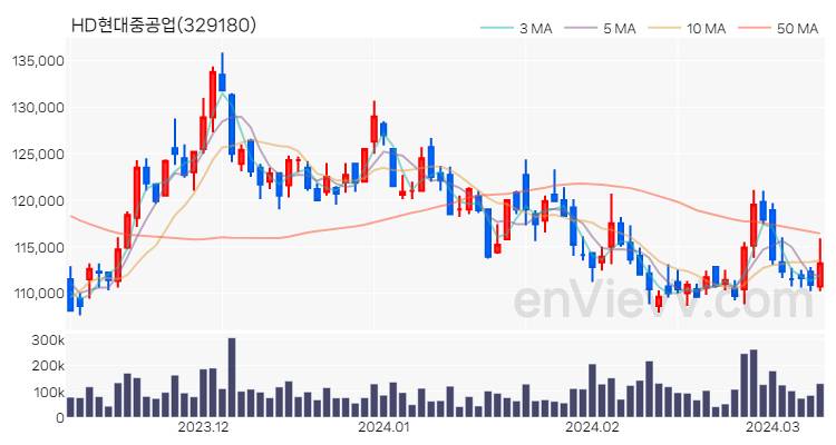 HD현대중공업 주가 핵심 요약 분석과 주식 차트 2024.03.11