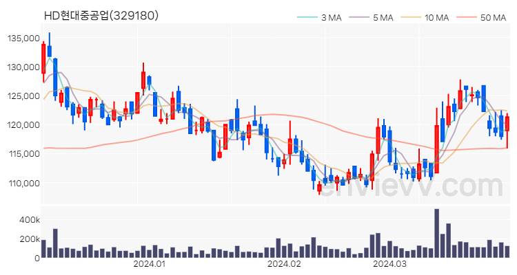 HD현대중공업 주가 핵심 요약 분석과 주식 차트 2024.04.01