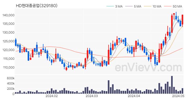 HD현대중공업 주가 핵심 요약 분석과 주식 차트 2024.05.07