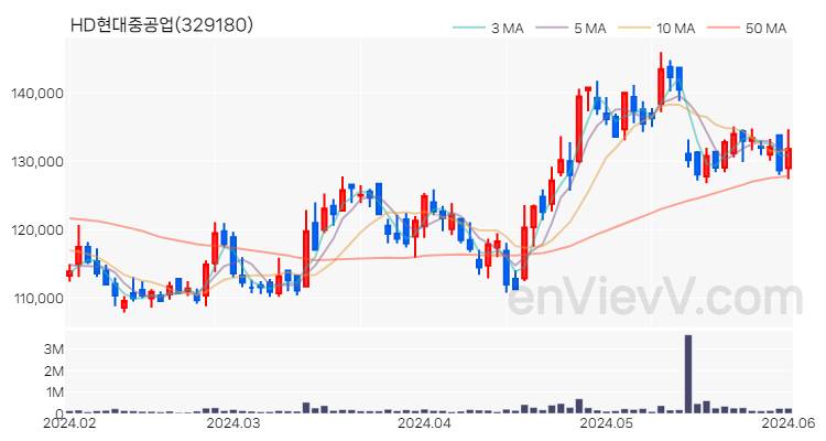 HD현대중공업 주가 핵심 요약 분석과 주식 차트 2024.06.03