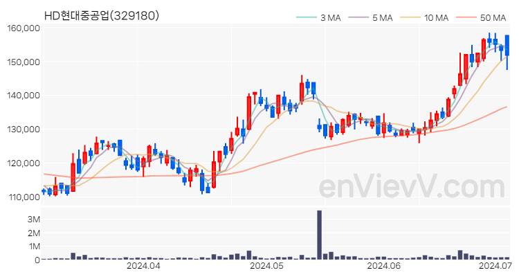 HD현대중공업 주가 핵심 요약 분석과 주식 차트 2024.07.03