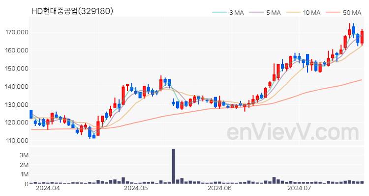 HD현대중공업 주가 핵심 요약 분석과 주식 차트 2024.07.22