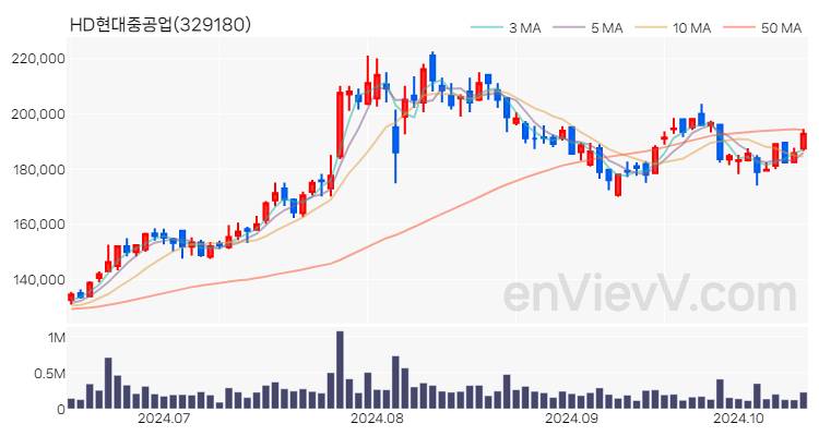 HD현대중공업 주가 핵심 요약 분석과 주식 차트 2024.10.15