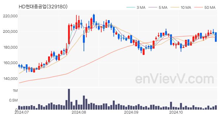 HD현대중공업 주가 핵심 요약 분석과 주식 차트 2024.10.28