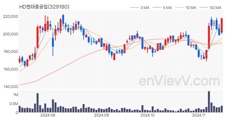 HD현대중공업 주가 핵심 요약 분석과 주식 차트 2024.11.14