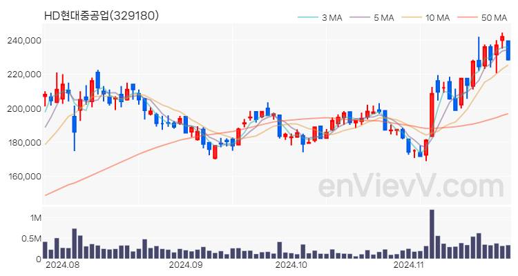 HD현대중공업 주가 핵심 요약 분석과 주식 차트 2024.11.26