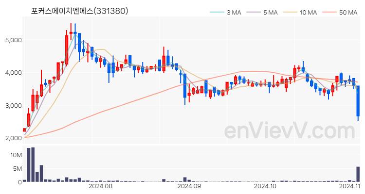 포커스에이치엔에스 주가 핵심 요약 분석과 주식 차트 2024.11.05