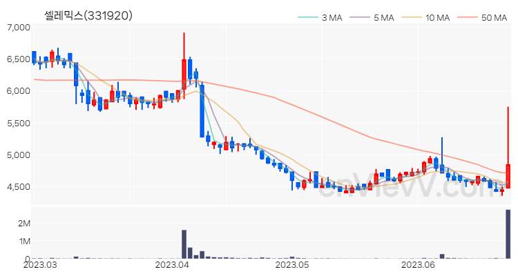셀레믹스 주가 핵심 요약 분석과 주식 차트 2023.06.26