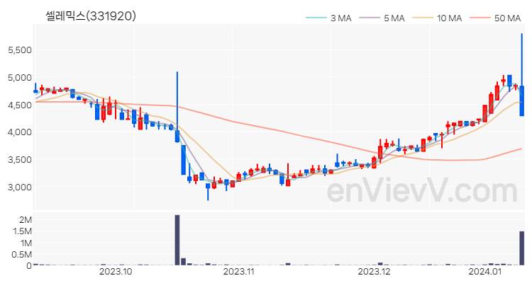 셀레믹스 주가 핵심 요약 분석과 주식 차트 2024.01.10