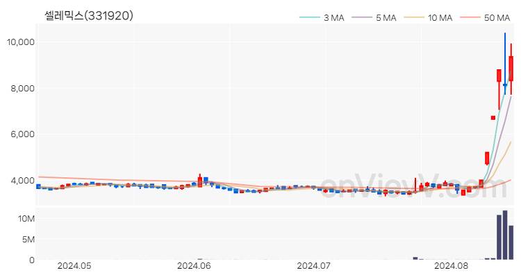 셀레믹스 주가 핵심 요약 분석과 주식 차트 2024.08.19