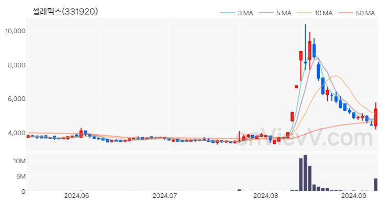 셀레믹스 주가 핵심 요약 분석과 주식 차트 2024.09.09