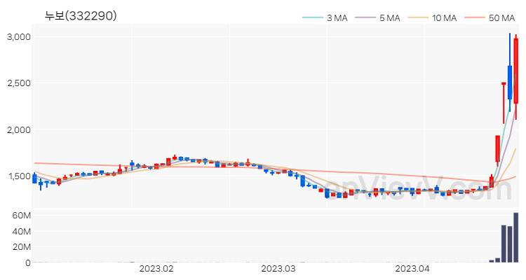 누보 주가 핵심 요약 분석과 주식 차트 2023.04.26