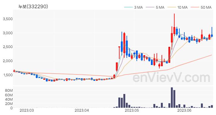 누보 주가 핵심 요약 분석과 주식 차트 2023.06.20