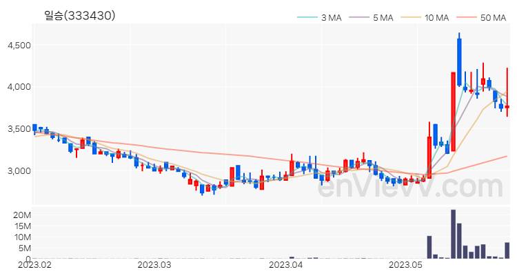 일승 주가 핵심 요약 분석과 주식 차트 2023.05.26
