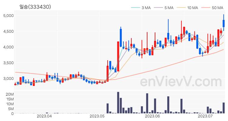 일승 주가 차트 (2023.07.12)
