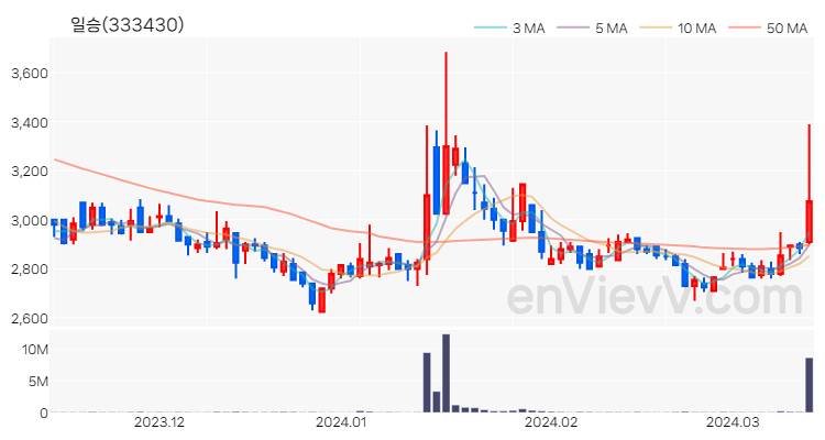 일승 주가 차트 (2024.03.14)