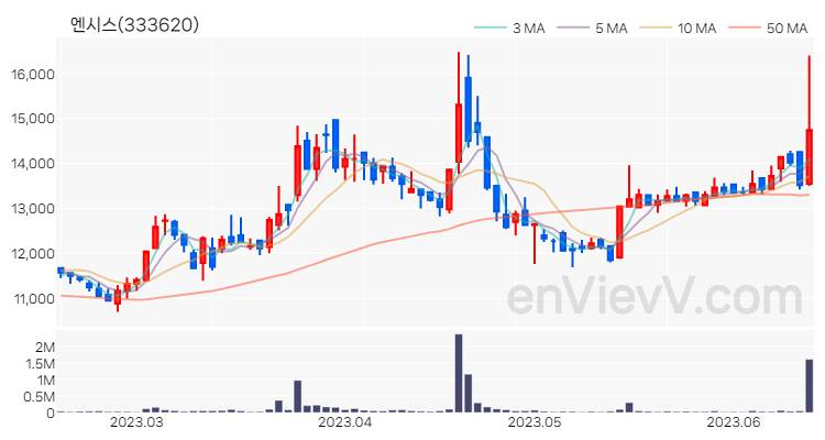 엔시스 주가 핵심 요약 분석과 주식 차트 2023.06.15